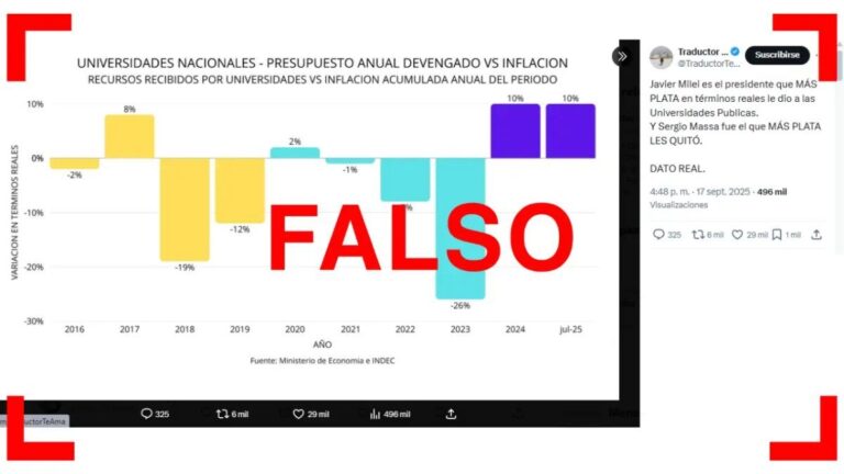 Es falso que la gestión de La Libertad Avanza es la que más dinero giró a las universidades, como señalan posteos que compartió Milei en X