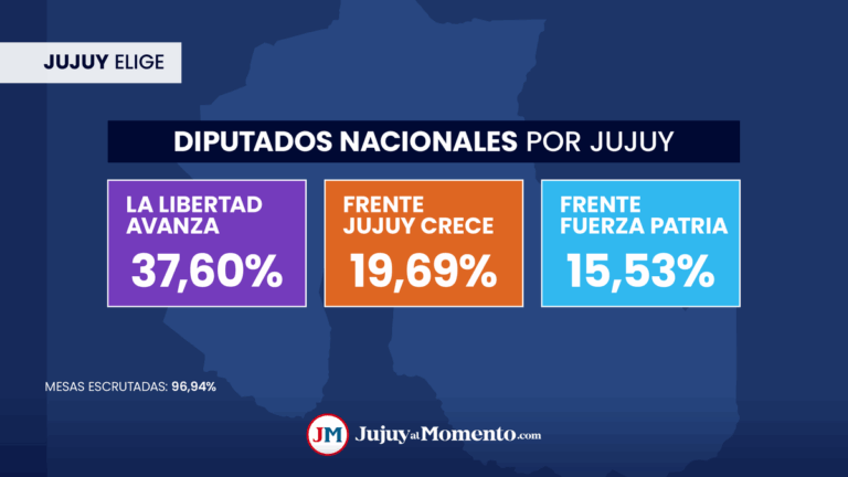 La Libertad Avanza se impuso en Jujuy