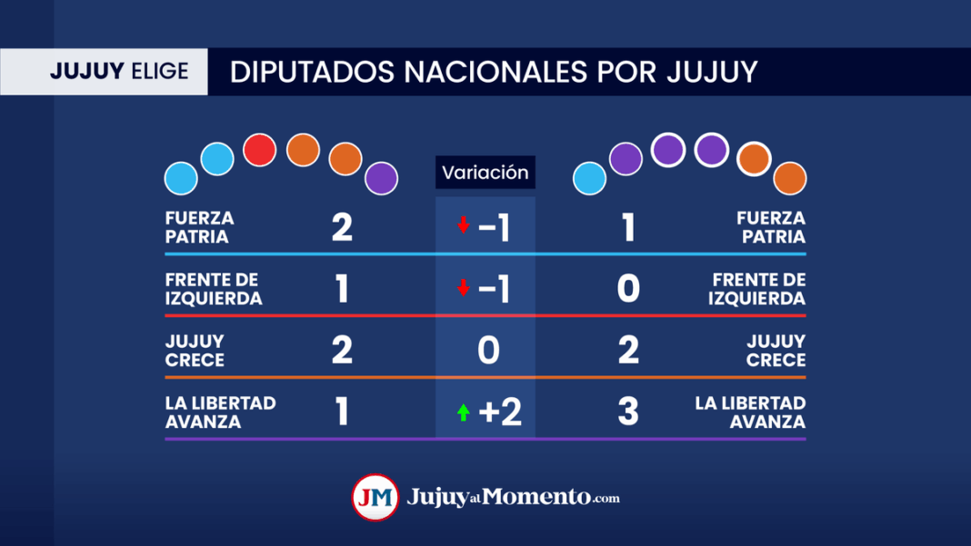 2305756-elecciones-legislativas-bancas-perdidas-y-ganadas-en-jujuy