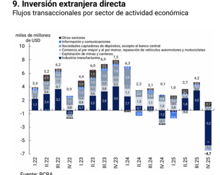 Gráfico de flujo de inversión extranjera directa en Argentina